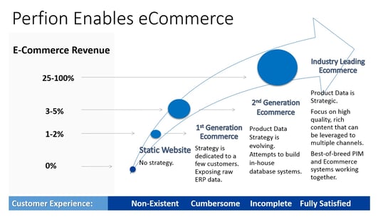 Perfion enables eCommerce